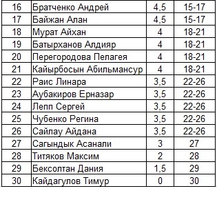 На диаграмме представлены данные о количестве посетителей шахматного клуба